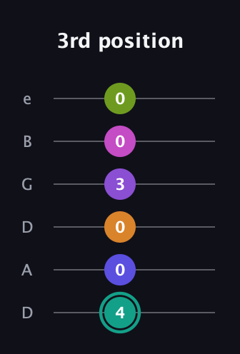 F♯ Augmented 11th Sharp 9th guitar tab — 3rd position (4 0 0 3 0 0) in Drop D Tuning (DADGBE)