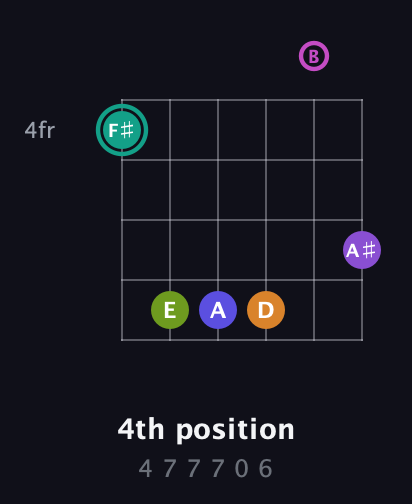 F♯ Augmented 11th Sharp 9th guitar chord — 4th position (4 7 7 7 0 6) fretboard diagram in Drop D Tuning (DADGBE)