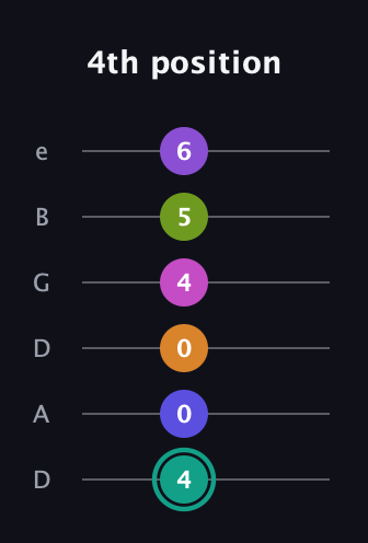 F♯ Augmented 11th Sharp 9th guitar tab — 4th position (4 0 0 4 5 6) in Drop D Tuning (DADGBE)