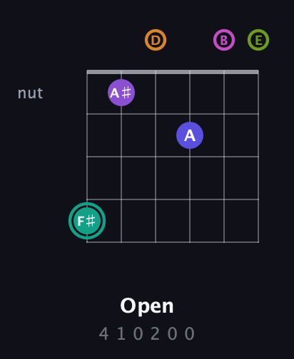 F♯ Augmented 11th Sharp 9th guitar chord — Open (4 1 0 2 0 0) fretboard diagram in Drop D Tuning (DADGBE)