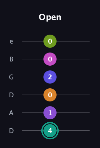 F♯ Augmented 11th Sharp 9th guitar tab — Open (4 1 0 2 0 0) in Drop D Tuning (DADGBE)