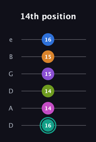 F♯ Augmented 11th guitar tab — 14th position (16 14 14 15 15 16) in Drop D Tuning (DADGBE)