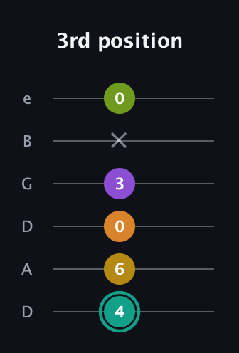 F♯ Augmented 7th Added 13th guitar tab — 3rd position (4 6 0 3 x 0) in Drop D Tuning (DADGBE)