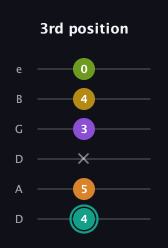 F♯ Augmented 7th Added 13th guitar tab — 3rd position (4 5 x 3 4 0) in Drop D Tuning (DADGBE)