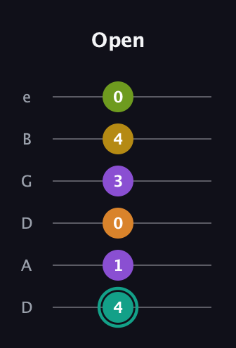 F♯ Augmented 7th Added 13th guitar tab — Open (4 1 0 3 4 0) in Drop D Tuning (DADGBE)