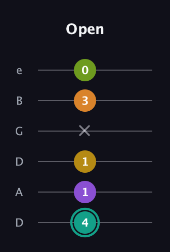 F♯ Augmented 7th Added 13th guitar tab — Open (4 1 1 x 3 0) in Drop D Tuning (DADGBE)
