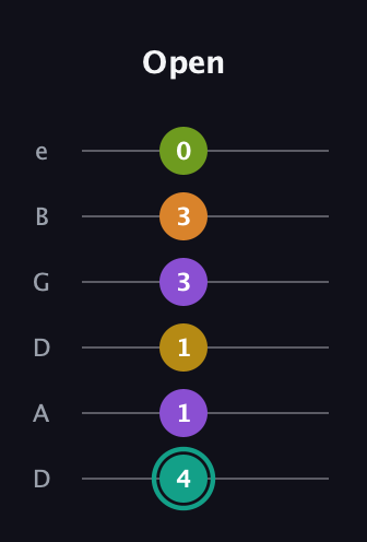 F♯ Augmented 7th Added 13th guitar tab — Open (4 1 1 3 3 0) in Drop D Tuning (DADGBE)