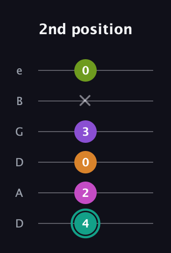 F♯ Augmented 7th Added 4th guitar tab — 2nd position (4 2 0 3 x 0) in Drop D Tuning (DADGBE)