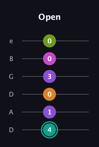 F♯ Augmented 7th Added 4th guitar tab — Open (4 1 0 3 0 0) in Drop D Tuning (DADGBE)