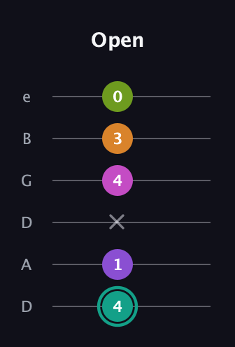 F♯ Augmented 7th Added 4th guitar tab — Open (4 1 x 4 3 0) in Drop D Tuning (DADGBE)