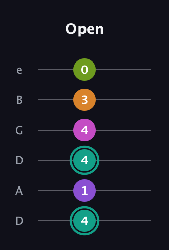 F♯ Augmented 7th Added 4th guitar tab — Open (4 1 4 4 3 0) in Drop D Tuning (DADGBE)