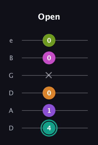 F♯ Augmented 7th Added 4th guitar tab — Open (4 1 0 x 0 0) in Drop D Tuning (DADGBE)