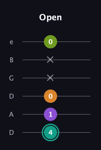 F♯ Augmented 7th Flat 13th guitar tab — Open (4 1 0 x x 0) in Drop D Tuning (DADGBE)
