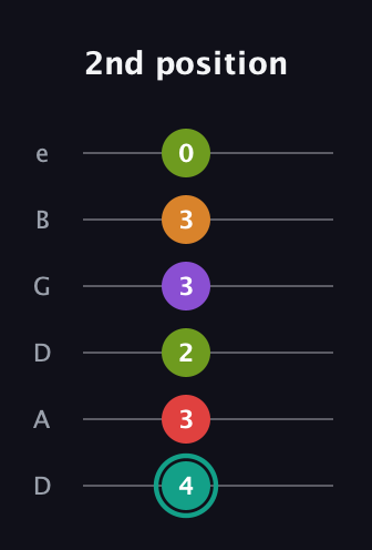 F♯ Augmented 7th Flat 5th guitar tab — 2nd position (4 3 2 3 3 0) in Drop D Tuning (DADGBE)