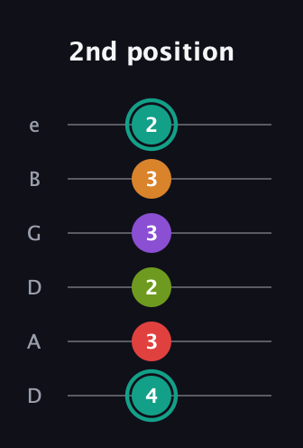 F♯ Augmented 7th Flat 5th guitar tab — 2nd position (4 3 2 3 3 2) in Drop D Tuning (DADGBE)