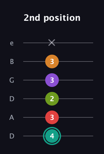 F♯ Augmented 7th Flat 5th guitar tab — 2nd position (4 3 2 3 3 x) in Drop D Tuning (DADGBE)