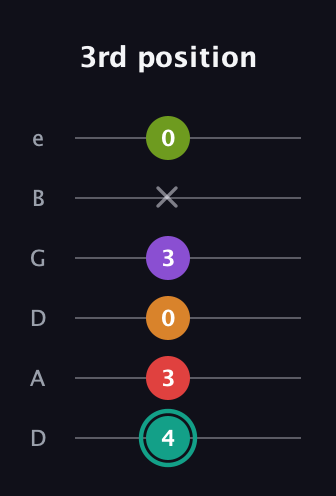 F♯ Augmented 7th Flat 5th guitar tab — 3rd position (4 3 0 3 x 0) in Drop D Tuning (DADGBE)