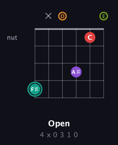 F♯ Augmented 7th Flat 5th guitar chord — Open (4 x 0 3 1 0) fretboard diagram in Drop D Tuning (DADGBE)