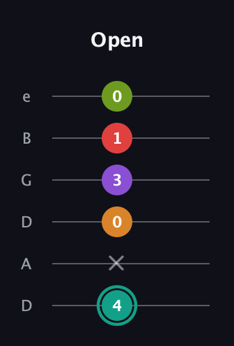 F♯ Augmented 7th Flat 5th guitar tab — Open (4 x 0 3 1 0) in Drop D Tuning (DADGBE)
