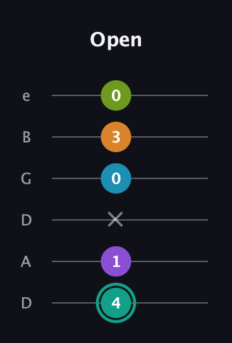 F♯ Augmented 7th Flat 9th guitar tab — Open (4 1 x 0 3 0) in Drop D Tuning (DADGBE)