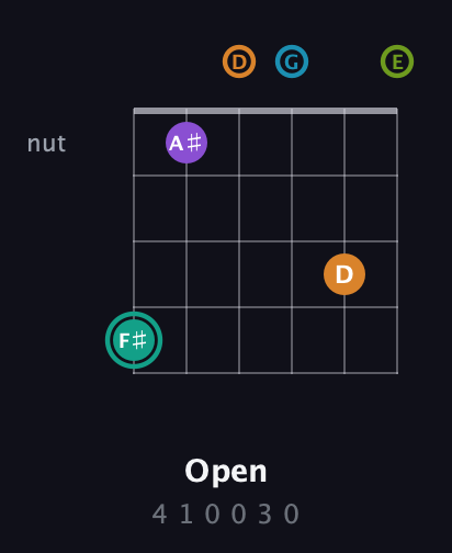 F♯ Augmented 7th Flat 9th guitar chord — Open (4 1 0 0 3 0) fretboard diagram in Drop D Tuning (DADGBE)