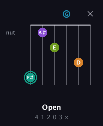 F♯ Augmented 7th Flat 9th guitar chord — Open (4 1 2 0 3 x) fretboard diagram in Drop D Tuning (DADGBE)