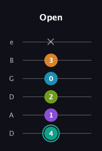 F♯ Augmented 7th Flat 9th guitar tab — Open (4 1 2 0 3 x) in Drop D Tuning (DADGBE)
