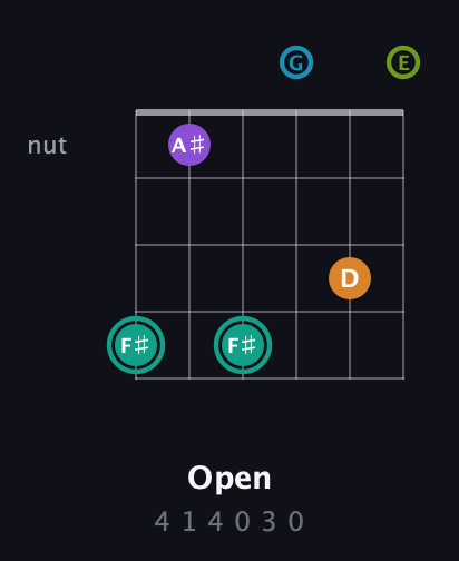 F♯ Augmented 7th Flat 9th guitar chord — Open (4 1 4 0 3 0) fretboard diagram in Drop D Tuning (DADGBE)