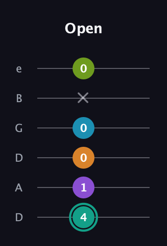 F♯ Augmented 7th Flat 9th guitar tab — Open (4 1 0 0 x 0) in Drop D Tuning (DADGBE)