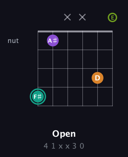 F♯ Augmented 7th Sharp 13th guitar chord — Open (4 1 x x 3 0) fretboard diagram in Drop D Tuning (DADGBE)
