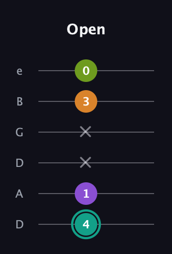 F♯ Augmented 7th Sharp 13th guitar tab — Open (4 1 x x 3 0) in Drop D Tuning (DADGBE)