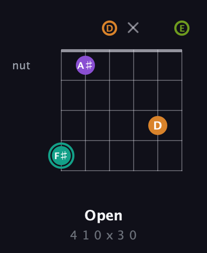 F♯ Augmented 7th Sharp 13th guitar chord — Open (4 1 0 x 3 0) fretboard diagram in Drop D Tuning (DADGBE)