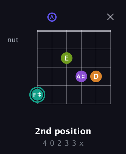 F♯ Augmented 7th Sharp 9th guitar chord — 2nd position (4 0 2 3 3 x) fretboard diagram in Drop D Tuning (DADGBE)