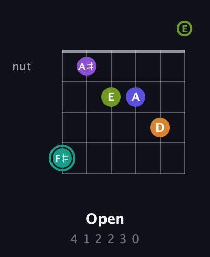 F♯ Augmented 7th Sharp 9th guitar chord — Open (4 1 2 2 3 0) fretboard diagram in Drop D Tuning (DADGBE)