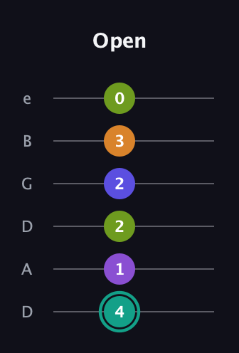 F♯ Augmented 7th Sharp 9th guitar tab — Open (4 1 2 2 3 0) in Drop D Tuning (DADGBE)