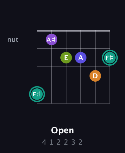 F♯ Augmented 7th Sharp 9th guitar chord — Open (4 1 2 2 3 2) fretboard diagram in Drop D Tuning (DADGBE)