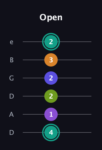 F♯ Augmented 7th Sharp 9th guitar tab — Open (4 1 2 2 3 2) in Drop D Tuning (DADGBE)