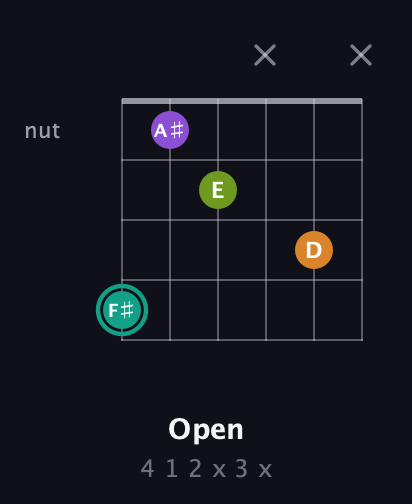 F♯ Augmented 7th guitar chord — Open (4 1 2 x 3 x) fretboard diagram in Drop D Tuning (DADGBE)