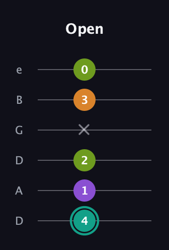 F♯ Augmented 7th guitar tab — Open (4 1 2 x 3 0) in Drop D Tuning (DADGBE)