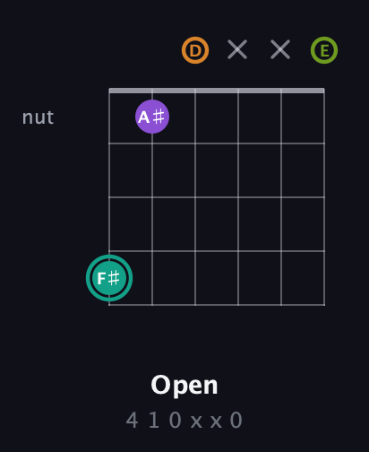 F♯ Augmented 7th guitar chord — Open (4 1 0 x x 0) fretboard diagram in Drop D Tuning (DADGBE)