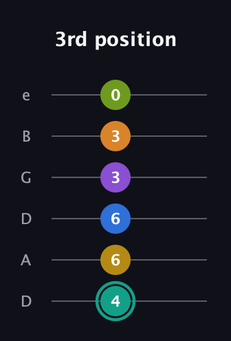 F♯ Augmented 9th Added 13th guitar tab — 3rd position (4 6 6 3 3 0) in Drop D Tuning (DADGBE)