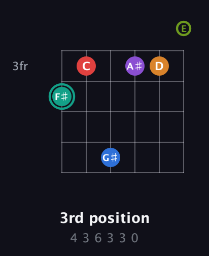 F♯ Augmented 9th Flat 5th guitar chord — 3rd position (4 3 6 3 3 0) fretboard diagram in Drop D Tuning (DADGBE)