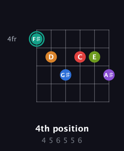 F♯ Augmented 9th Flat 5th guitar chord — 4th position (4 5 6 5 5 6) fretboard diagram in Drop D Tuning (DADGBE)