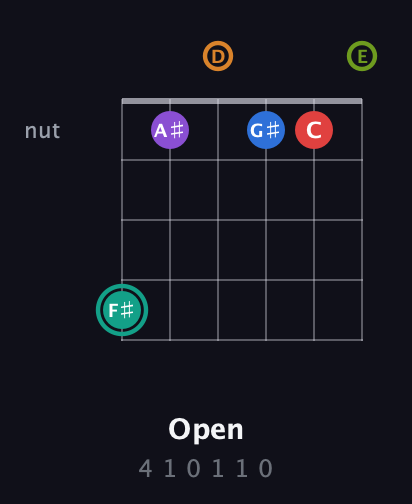 F♯ Augmented 9th Flat 5th guitar chord — Open (4 1 0 1 1 0) fretboard diagram in Drop D Tuning (DADGBE)