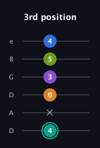 F♯ Augmented 9th Sharp 13th guitar tab — 3rd position (4 x 0 3 5 4) in Drop D Tuning (DADGBE)