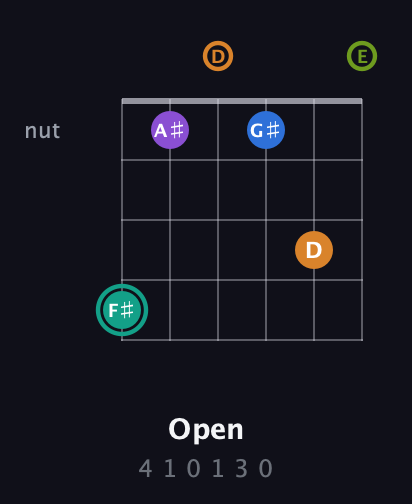 F♯ Augmented 9th Sharp 13th guitar chord — Open (4 1 0 1 3 0) fretboard diagram in Drop D Tuning (DADGBE)