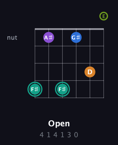 F♯ Augmented 9th Sharp 13th guitar chord — Open (4 1 4 1 3 0) fretboard diagram in Drop D Tuning (DADGBE)