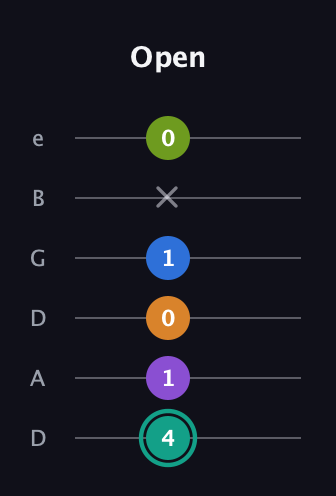 F♯ Augmented 9th Sharp 13th guitar tab — Open (4 1 0 1 x 0) in Drop D Tuning (DADGBE)