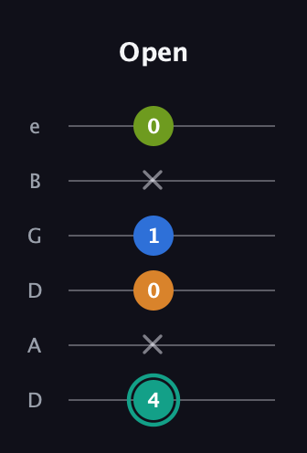 F♯ Augmented 9th Suspended 2nd guitar tab — Open (4 x 0 1 x 0) in Drop D Tuning (DADGBE)