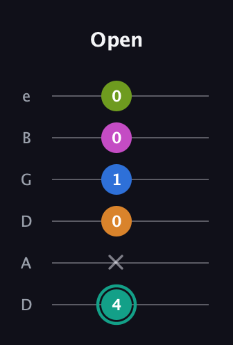 F♯ Augmented 9th Suspended 4th guitar tab — Open (4 x 0 1 0 0) in Drop D Tuning (DADGBE)
